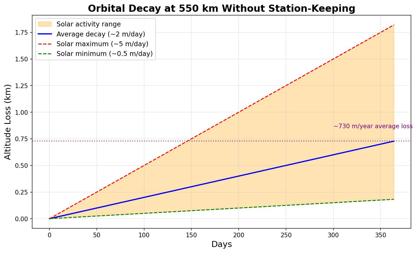 Orbital Decay Over Time