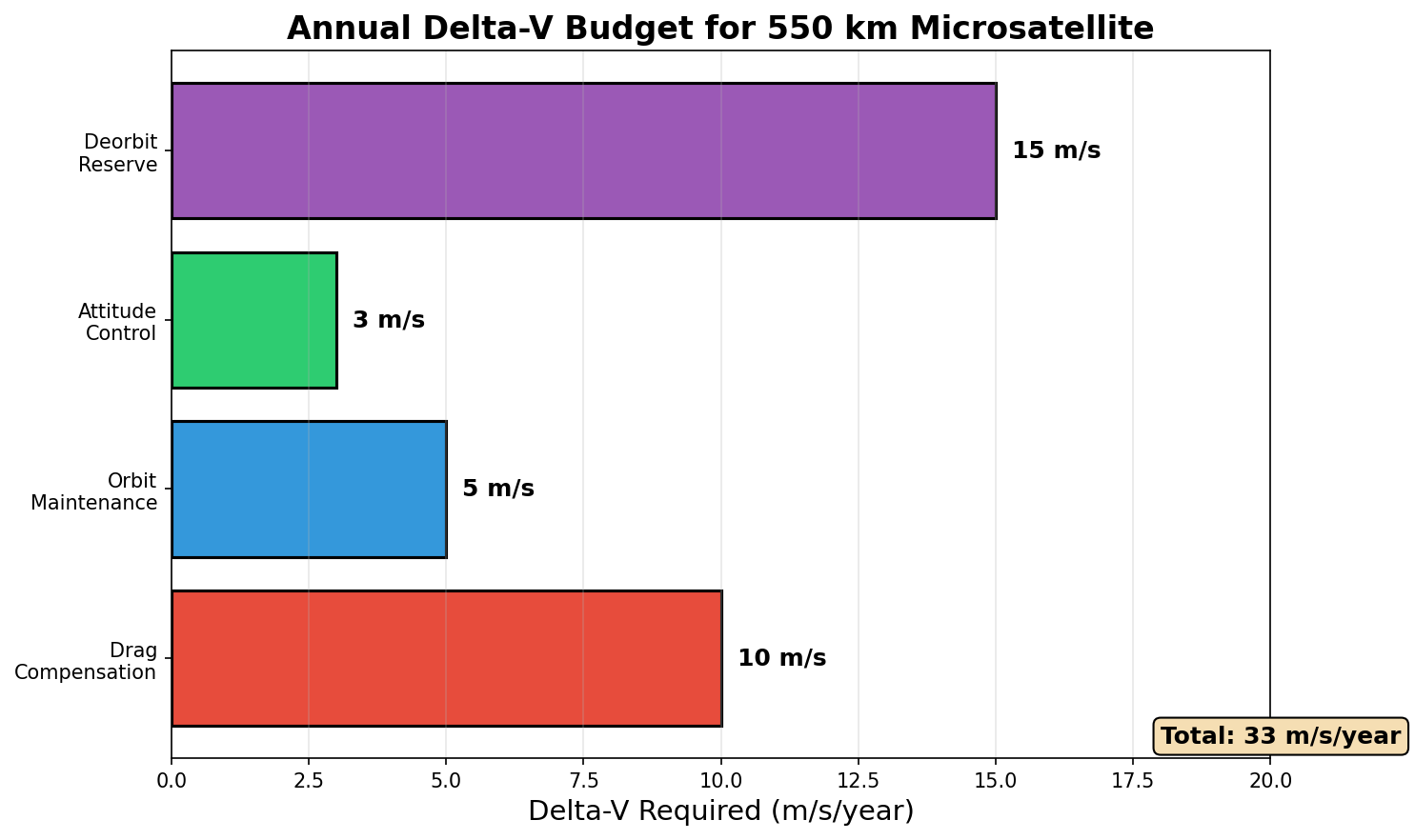 Annual Delta-V Requirements