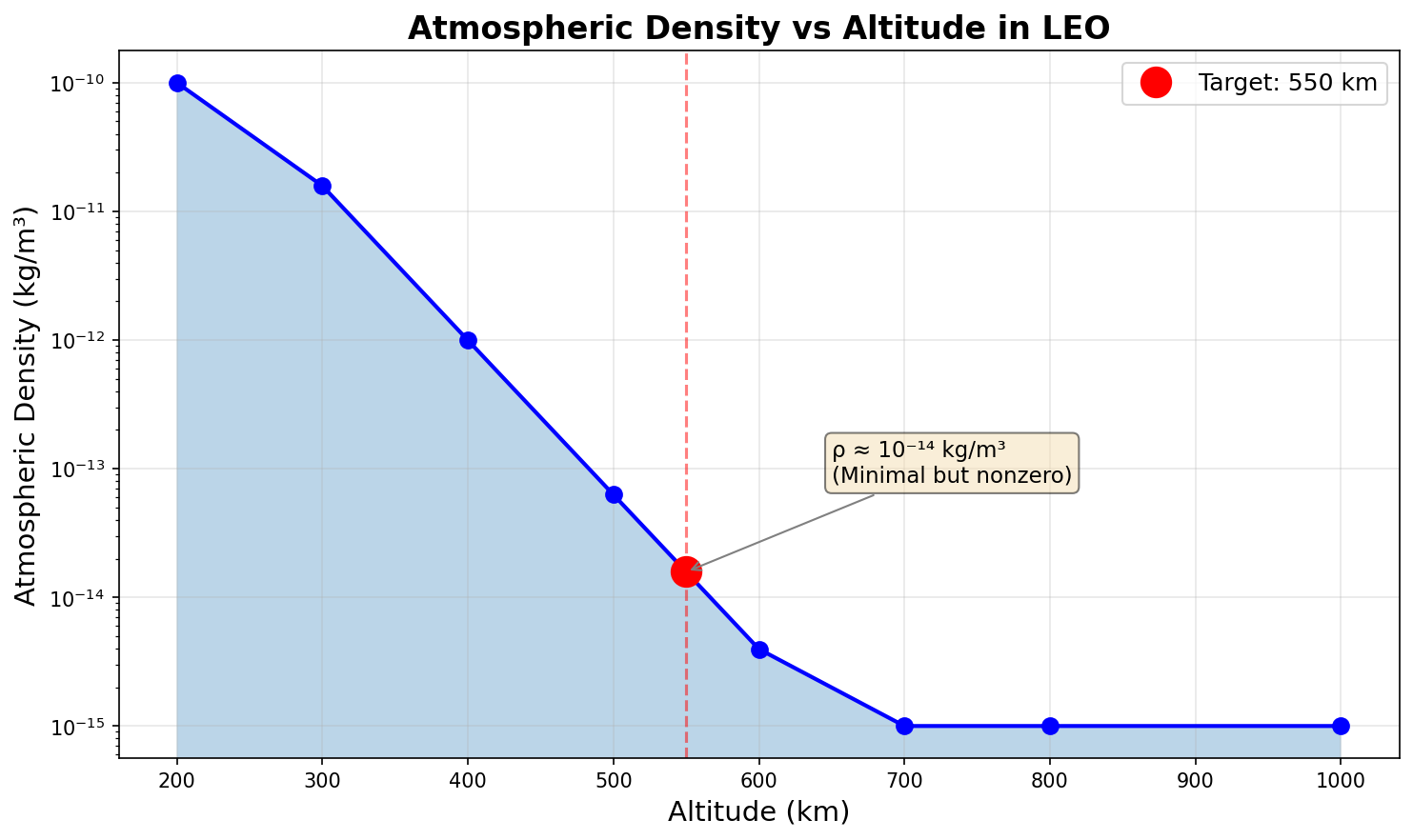 Atmospheric Density vs Altitude