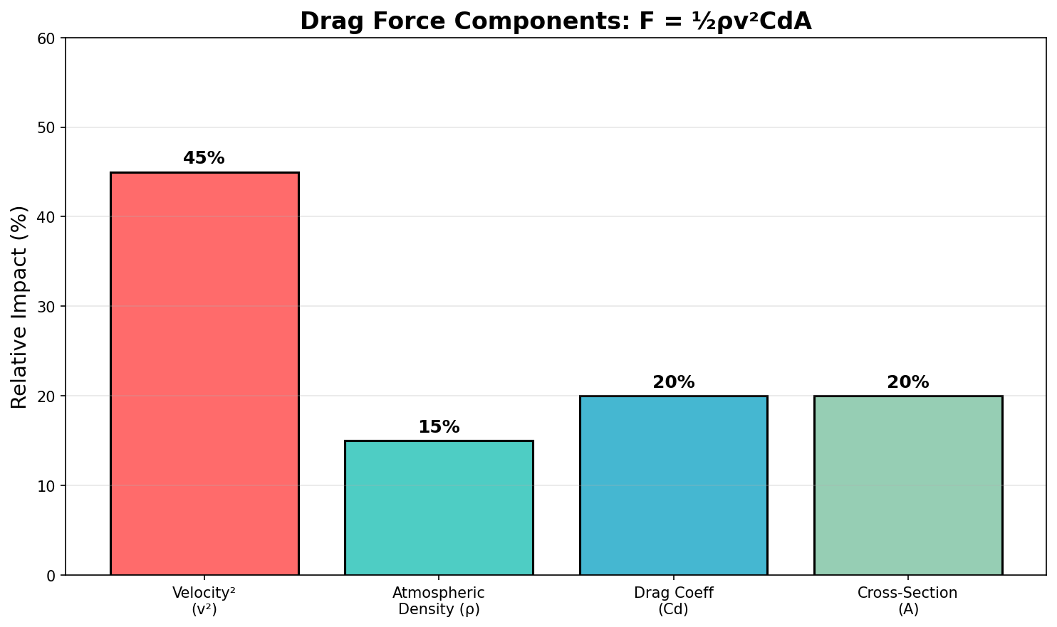 Drag Force Components