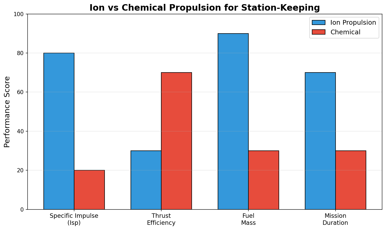 Ion vs Chemical Propulsion