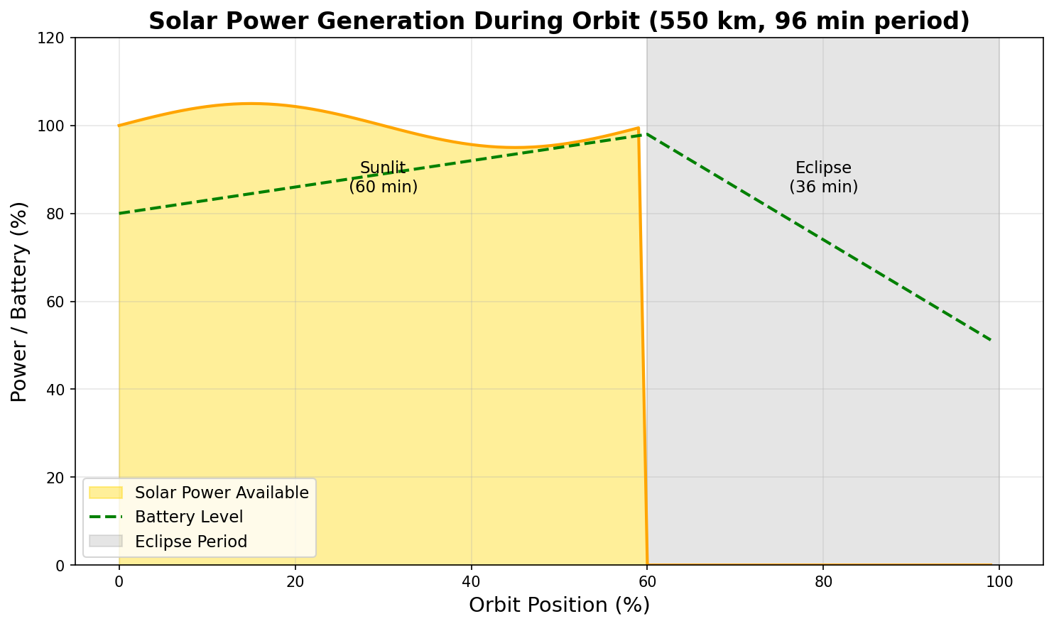 Solar Power Generation During Orbit