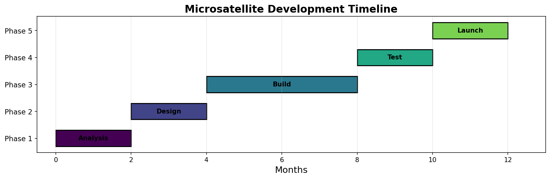 Development Timeline